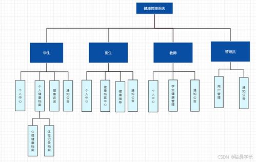 基于springboot學生健康管理系統的設計與實現