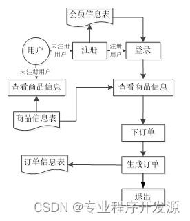 spring boot網上商品定制系統 畢業設計源碼180915