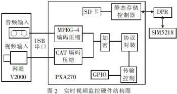 基于3g網絡的汽車防盜報警系統視頻監控設計