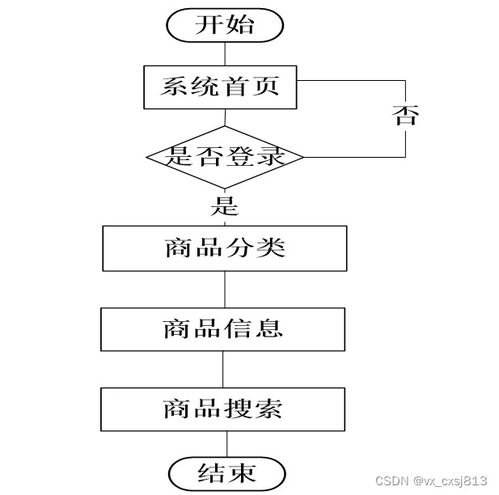 node.js 商城app 計算機畢業設計源碼97200