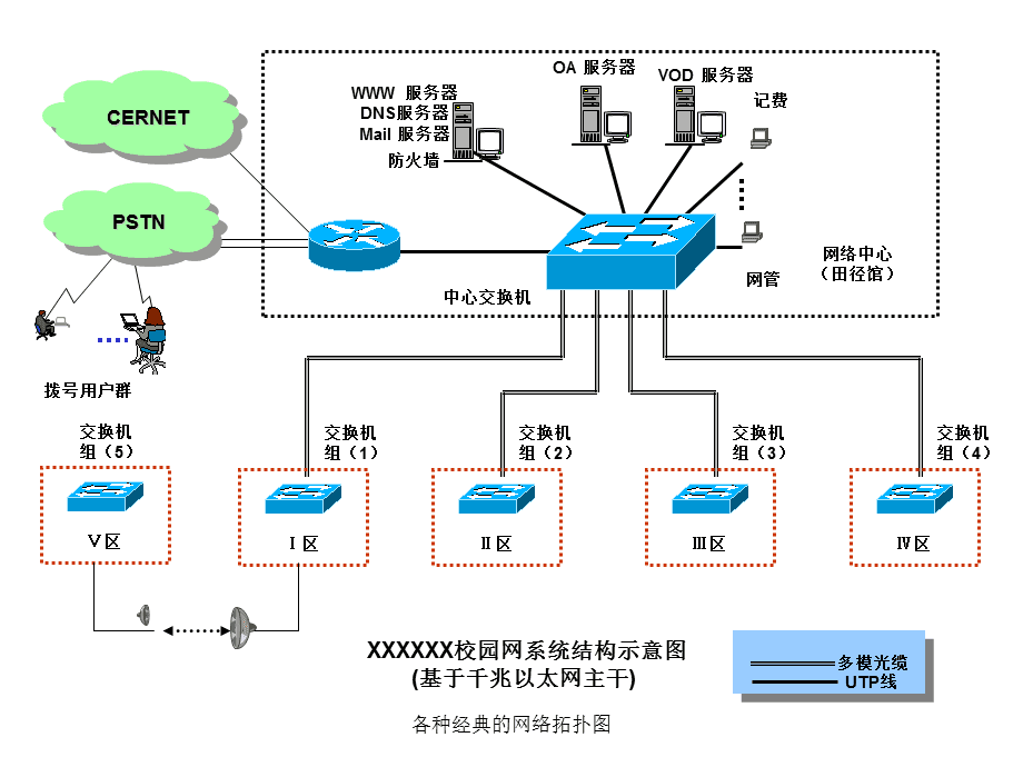 各種經(jīng)典的網(wǎng)絡(luò)拓?fù)鋱D