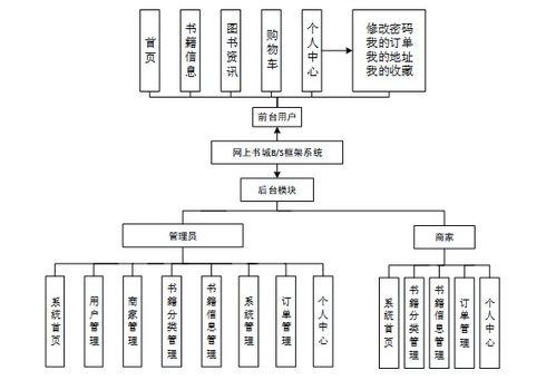 計算機(jī)畢設(shè)springboot基于java的網(wǎng)上書城bs框架系統(tǒng) 基于spring boot的java網(wǎng)上書店b s架構(gòu)開發(fā)與實現(xiàn) java技術(shù)棧下基于spring boot的在線書城b s系統(tǒng)設(shè)計