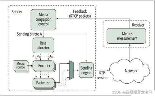rtc 系統音視頻傳輸弱網對抗技術
