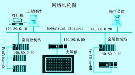 基于PLC的旋窯監控系統的開發應用