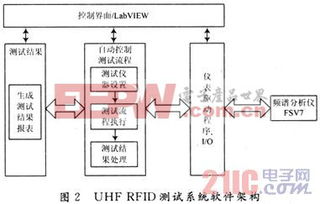 基于labview的超高頻rfid讀寫器測試系統軟件設計