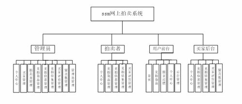 ssm114基于ssm框架的網上拍賣系統的設計與實現 vue