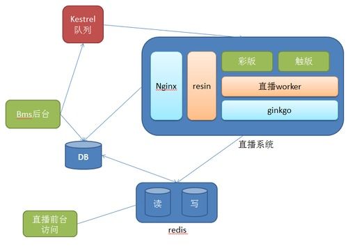 資深產品經理為您解析一對一直播系統開發推動直播的重要環節